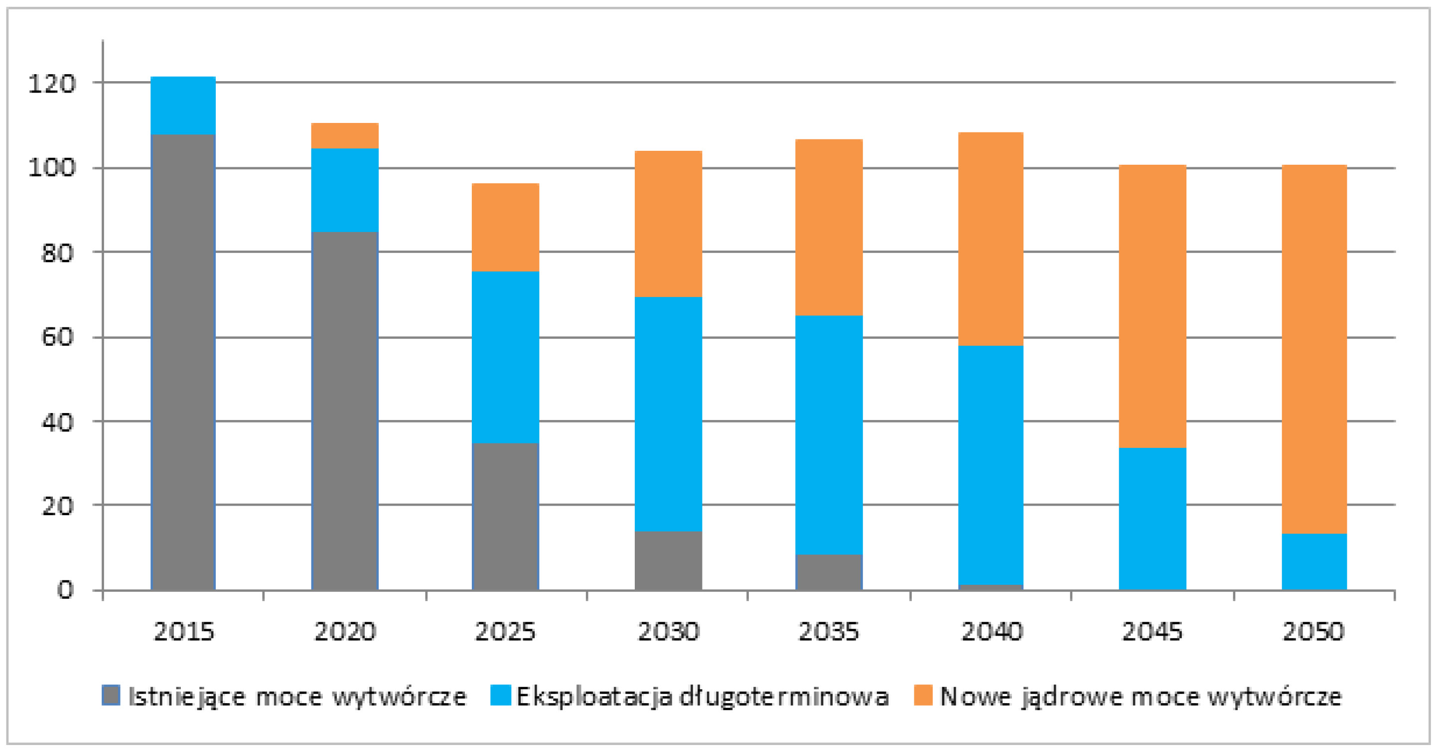 Inwestycje w zastąpienie mocy wytwórczych do 2050 r. najprawdopodobniej zostaną przeznaczone na najbardziej zaawansowane reaktory, takie jak EPR, AP 1000, VVER 1200, ACR 1000 i ABWR. 3.