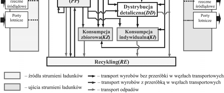 stawiono na rys. 1. W przedstawionym schemacie blokowym uwzględniono podsystemy LSP oraz przemieszczanie dóbr materialnych, jakie jest realizowane między nimi.