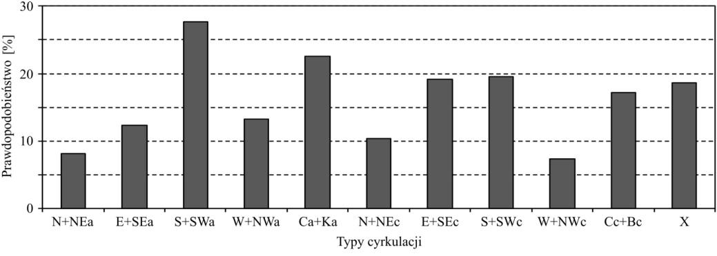 Synoptyczne uwarunkowania zjawisk niebezpiecznych dla lotnictwa DNI Z MGŁĄ Widzialność jest jednym z najważniejszych elementów meteorologicznych determinujących stopnień trudności wykonywania