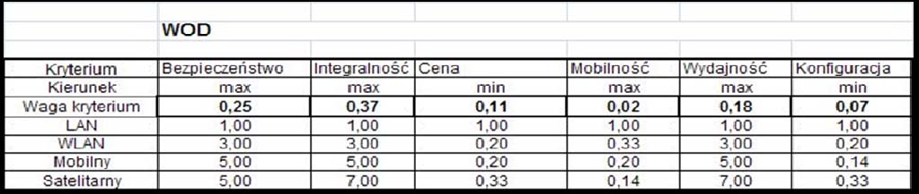 Systemy Wspomagania Decyzji doboru typu dostępu do sieci komputerowej w firmie 285 Rys. 9. Schemat WOD w systemie wspomagania decyzji Rys. 10.