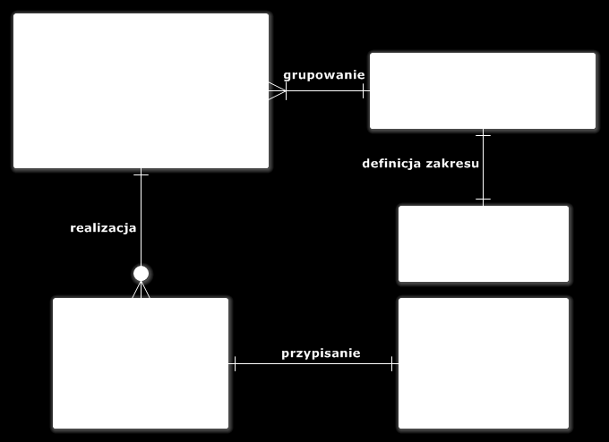 Projekt systemu Projekt systemu był silnie uzależniony od zastosowanej technologii wykonania.