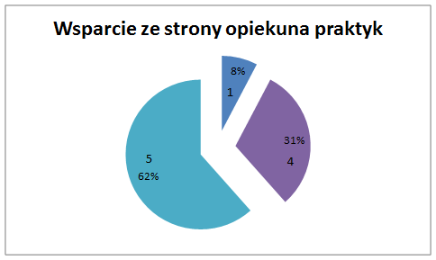 Sama organizacja praktyk dla 62 % badanych była bardzo dobra. 31 % uznało, że działania w placówce były przygotowane na poziomie dobrym.