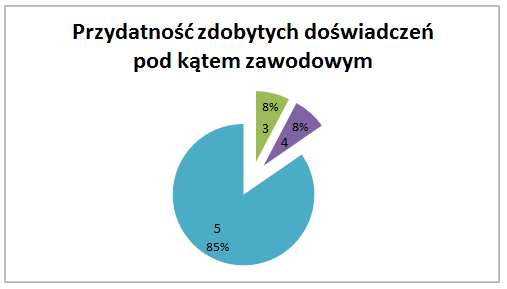 Badani uczestnicy praktyk w 77 % - ach uznali, że mogli zaobserwować sytuacje ukazujące relacje pomiędzy uczniem i nauczycielem w stopniu bardzo dobrym.