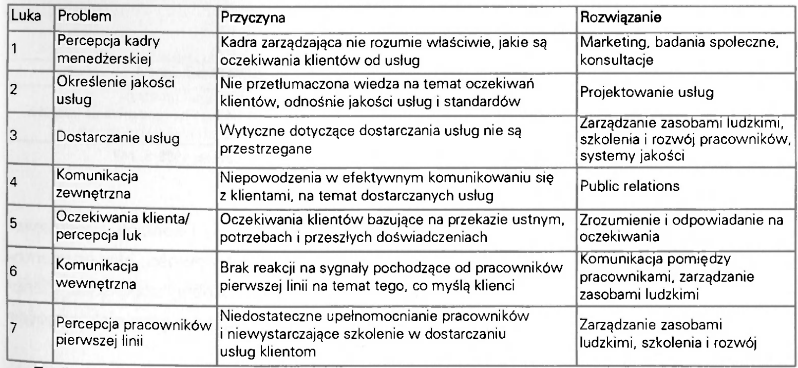 Redukcja luk w zależności od ich przyczyn L. Gaster, A. Squires, za: K.