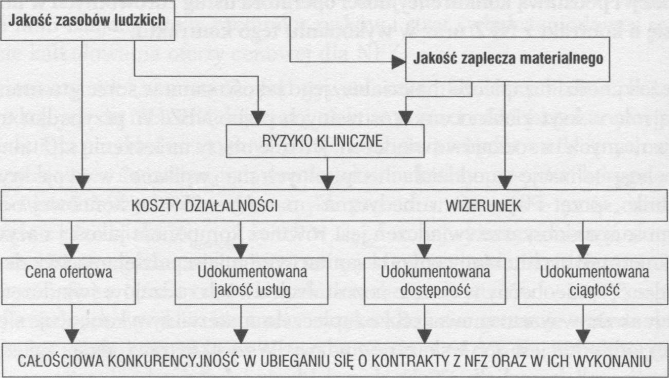 Rynek usług model konkurencyjności przykład ZOZ K. Opolski, K.