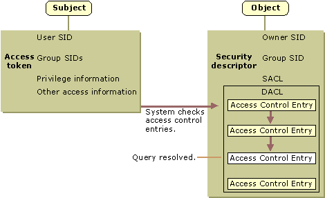 Kontrola dostępu do danych Większość systemów operacyjnych implementuje uznaniową kontrolę dostępu do obiektów (DAC) W systemach Windows obiekt ma deskryptor