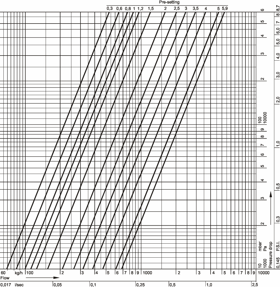 Nomogram przepływu DN25 Nast.wst.