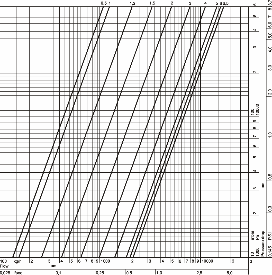 Nomogram przepływu DN32 Nast.wst.