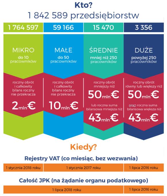 Kogo i od kiedy dotyczy obowiązek udostępniania JPK? Duże przedsiębiorstwa Od 01.07.16 r. JPK_VAT (obowiązkowo co miesiąc) Od 01.07.16 r. całość JPK na żądanie (JPK_KR, JPK_WB, JPK_VAT, JPK_FA, JPK_MAG) Małe i średnie przedsiębiorstwa Od 01.