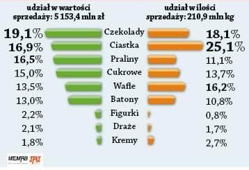 Struktura sprzedaży czekolady na tle sprzedaży wyrobów cukierniczych (2007 r.) Jak wynika z powyższego wykresu, czekolada stanowi największy udział zarówno w wartości sprzedaży jak i ilości sprzedaży.