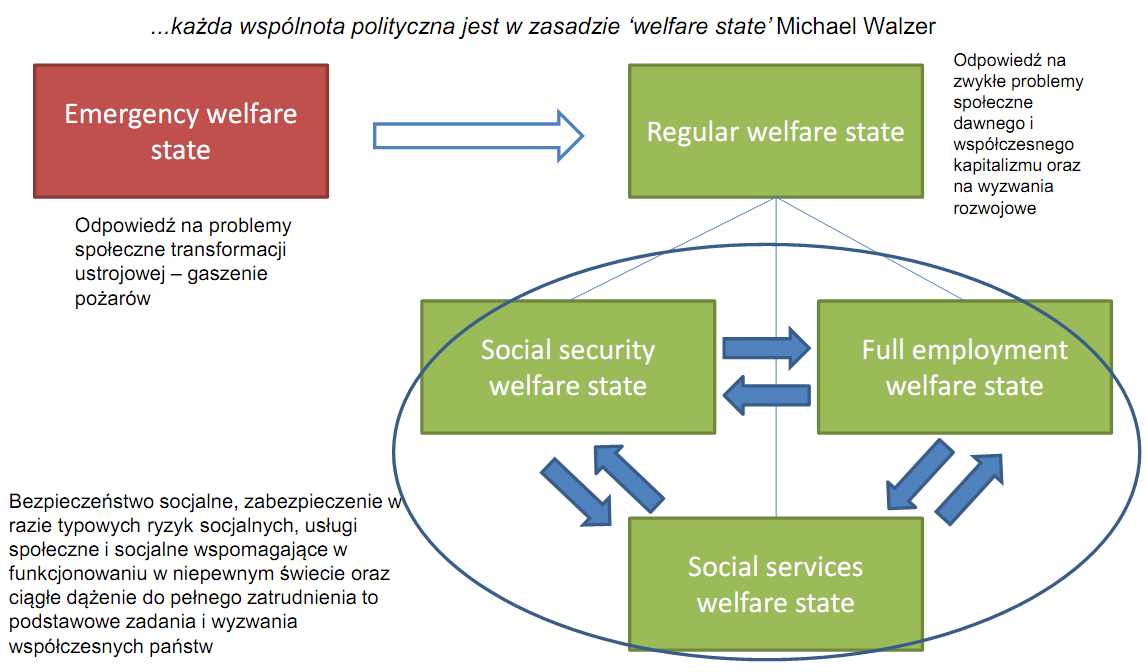 podejmowania pracy części populacji. Stare i nowe ryzyka socjalne wymagają publicznych odpowiedzi czy się to komuś podoba czy nie. Po drugie, social services welfare state.