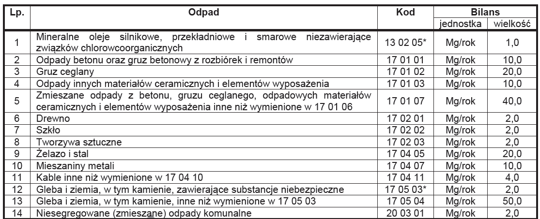 funkcjonowaniem zaplecza socjalnego dla pracowników, pracami ziemnymi związanymi z projektowaną budową.