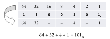 Aby dokonać zamiany liczby dziesiętnej na postać binarną, należy wykonać cykliczne dzielenie z resztą. Dzielną jest liczba dziesiętna, a dzielnikiem podstawa systemu binarnego, czyli 2.