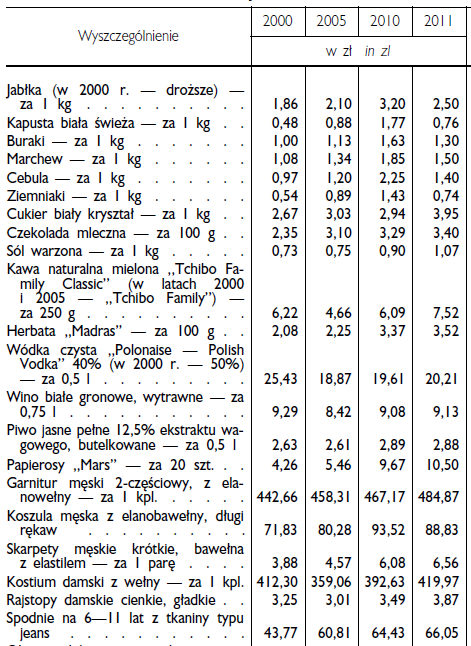 Ceny detaliczne towarów i usług