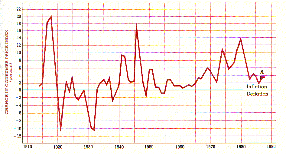 Zmiany CP (w %) nflacja w USA w