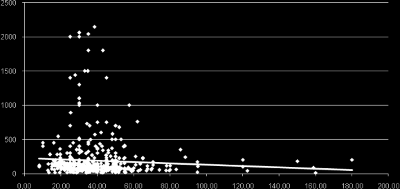 zmienności (%) 47,60% W analizowanym okresie średnia ofertowa stawka czynszu najmu powierzchni biurowej na terenie miasta Poznania wyniosła 38,93 zł/m², a stawki przeciętnie różniły się od średniej o