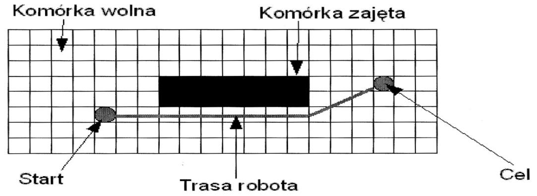 3. REPREZENTACJA OTOCZENIA ROBOTA Podstawowym problem, jaki staje przed robotami mobilnymi jest to, aby w pełni orientowali się w środowisku, w którym się poruszają.