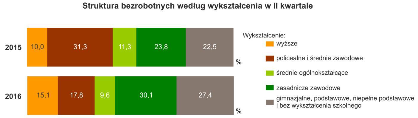 podstawowym i bez wykształcenia szkolnego (28,6%), podczas gdy dla osób z wykształceniem wyższym wynosiła ona 2,6%, tj. jedenastokrotnie mniej.