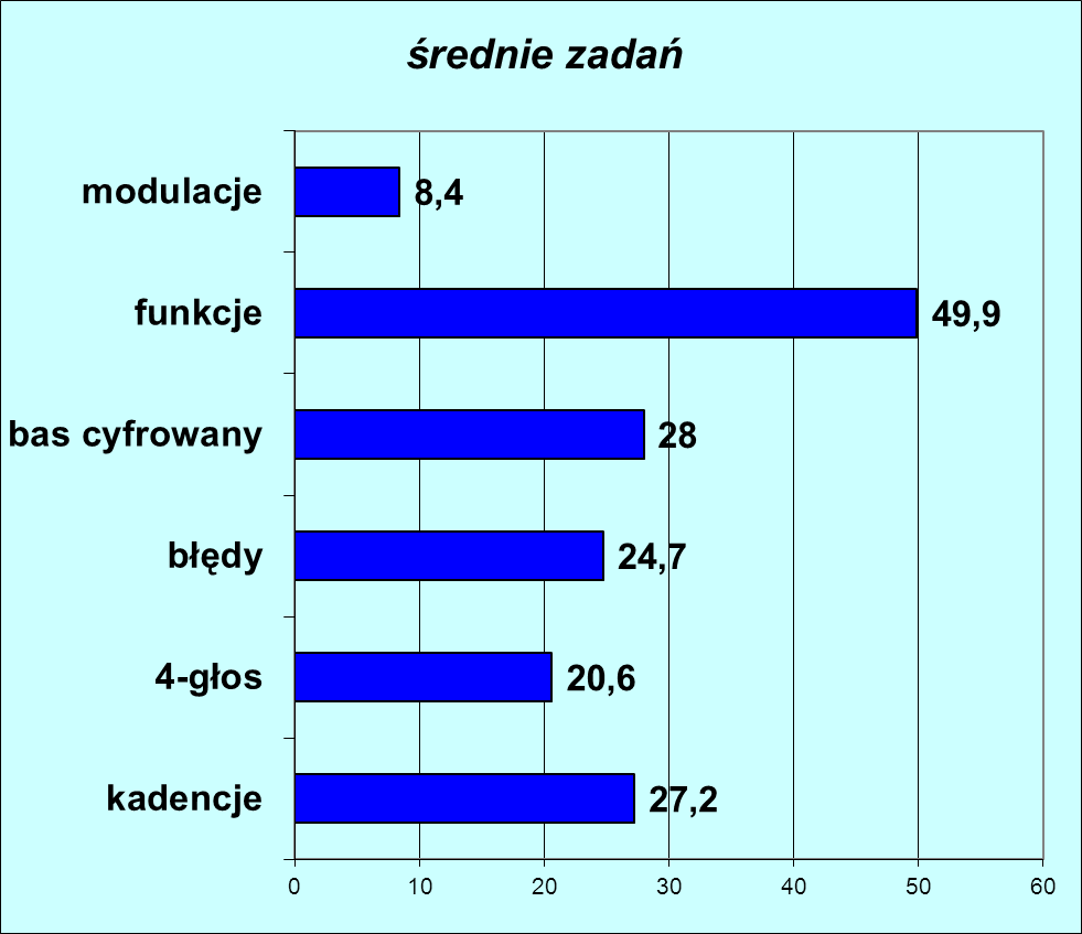 Poziom wykonania zadań testowych był wyraźnie zróżnicowany. Od 8,4 % /modulacje/ do 49,9 % /podpisanie funkcji harmonicznych/.