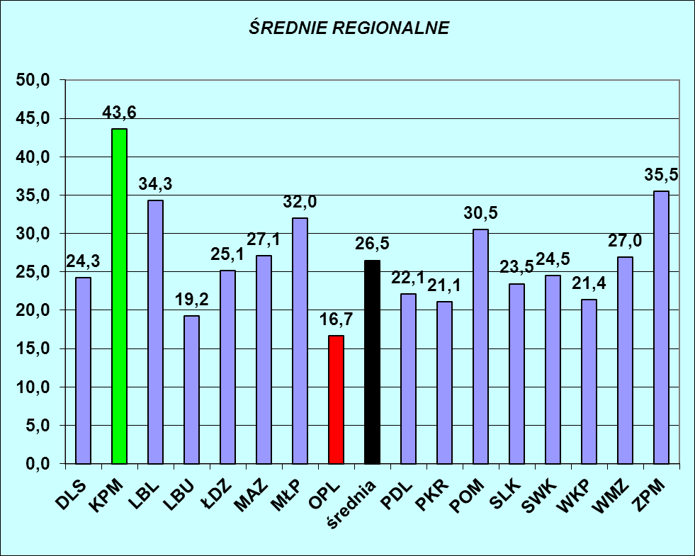 Ogólny wynik jaki osiągnięto w badaniach to 26,5 % wykonalności testu. Wyniki w poszczególnych regionach przedstawiono na poniższym wykresie.