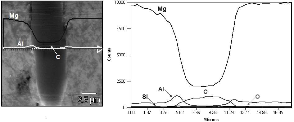 Results of SEM-EDS (X-ray line scans) investigations of (Cf) SiO2-AZ91E interface Wyniki badań mikrostruktury powierzchni rozdziału metodami TEM wykazały obecność dwóch stref (rys.