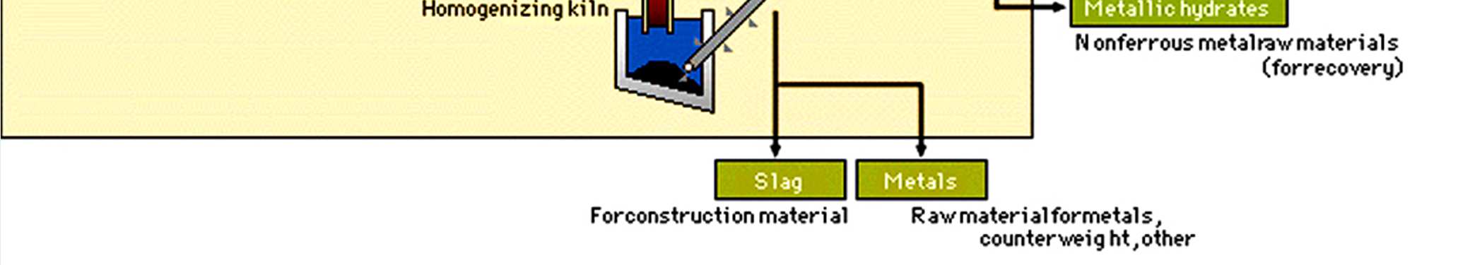 Schemat spalarni wg technologii THERMOSELECT