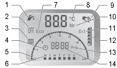 Opis techniczny Panel sterowania 1 Wyświetlacz 2 Wybór trybu pracy urządzenia lub tryb programowania 3 Regulacja temperatury ciepłej wody użytkowej 4 Regulacja temperatury c.o. 5 Przycisk zerowania "RESET" Wyświetlacz 1 Tryb ciepłej wody 10 Wyświetlenie ciśnienia w obiegu c.