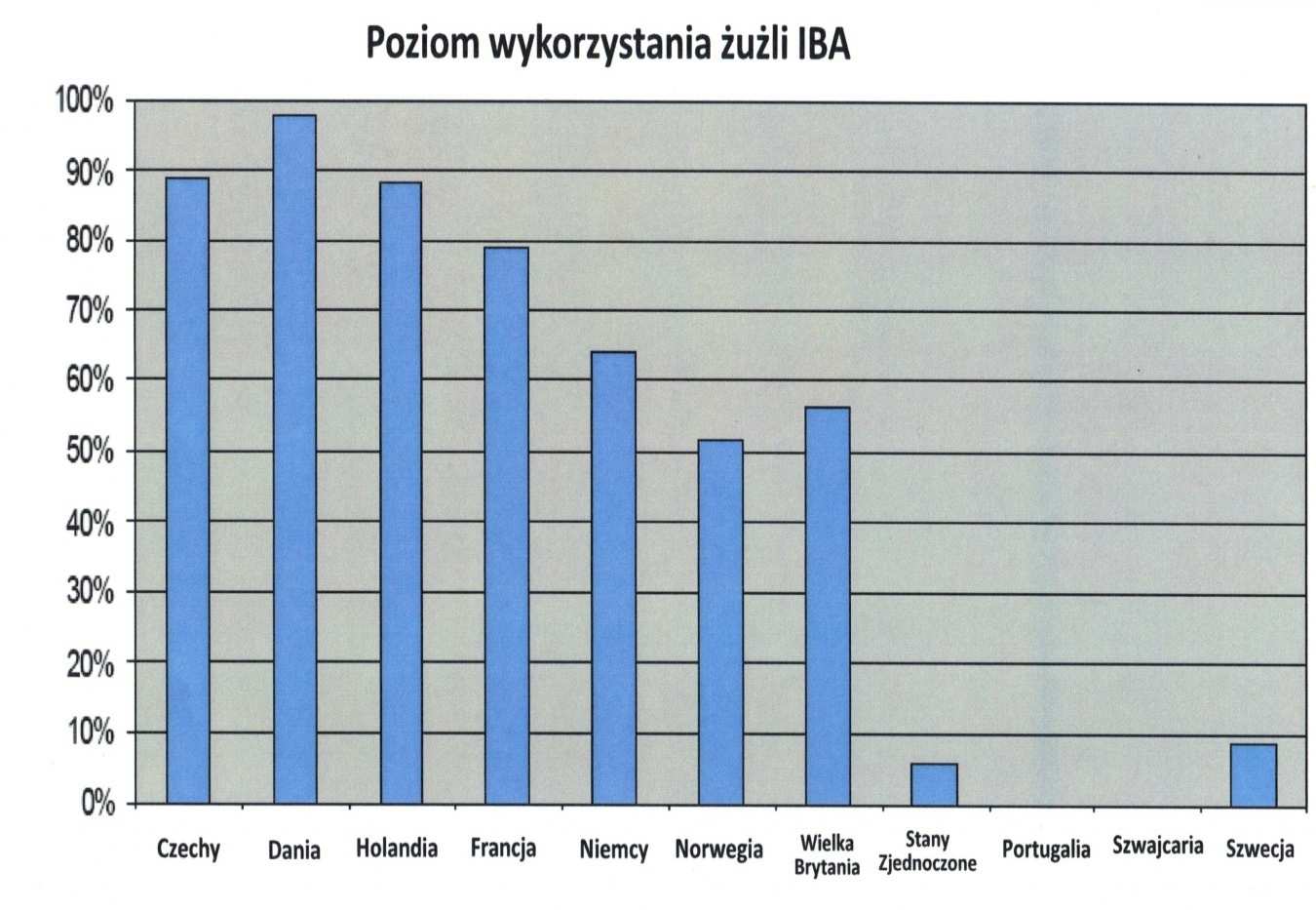 Poziomy i sposoby wykorzystania żużli przykłady Żużle z instalacji TPOK oraz elektrowni na paliwa z odpadów w roku 2009 wytworzono w Niemczech ok.