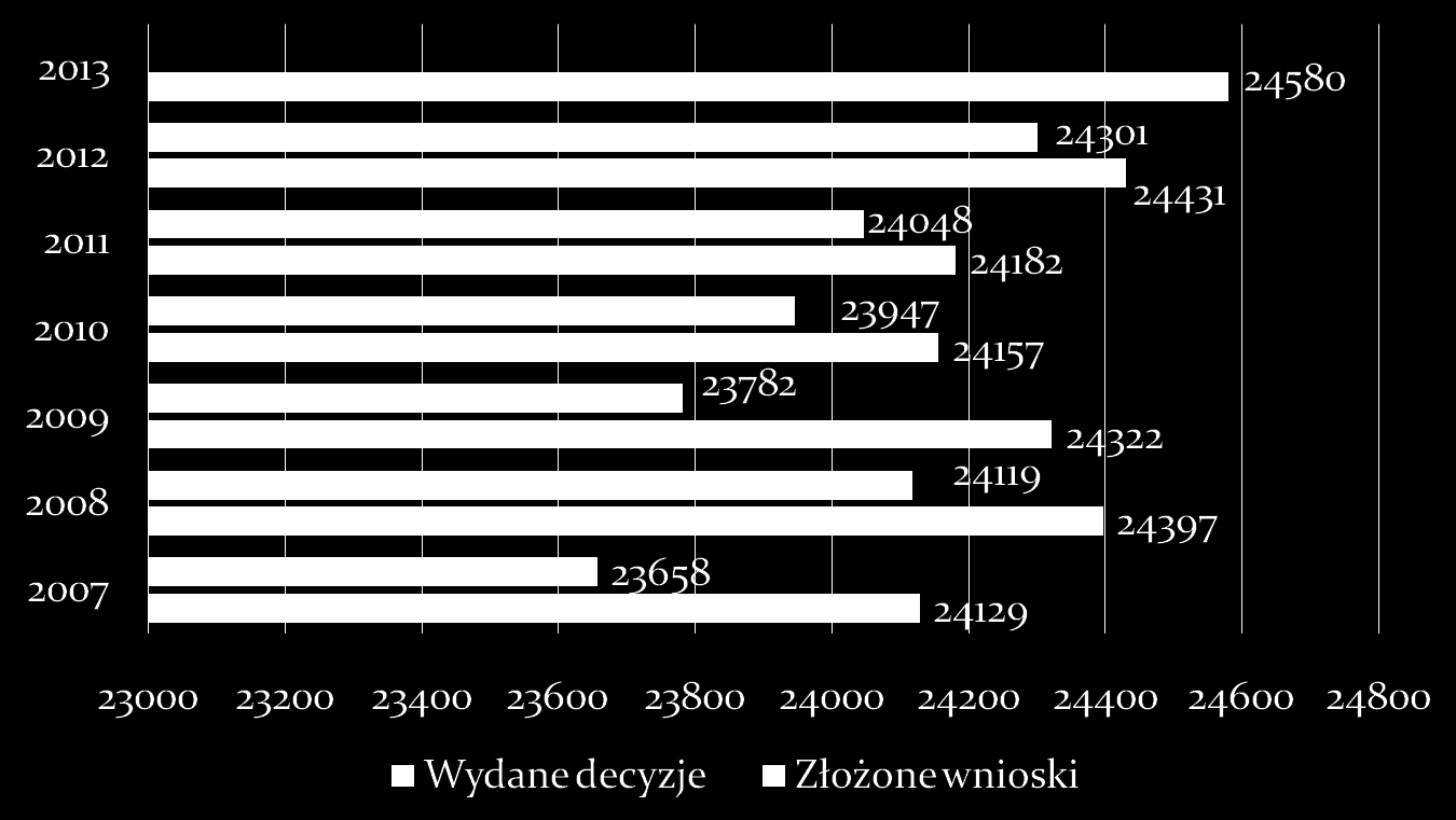 Wydano 143 855 decyzje -