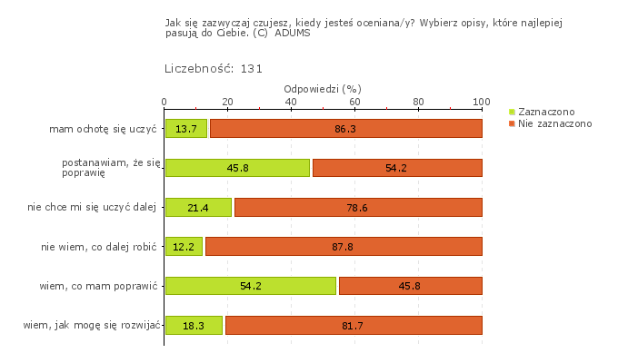 Wykres 4w Obszar badania: Nauczyciele motywują uczniów do aktywnego uczenia się i wspierają ich w trudnych sytuacjach, tworząc atmosferę sprzyjającą uczeniu się.