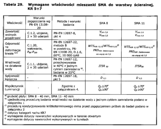 Wymagania dla warstw ścieralnych dróg kategorii ruchu KR 5-7 zarządzanych przez GDDKiA