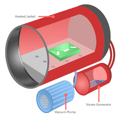 Autoklawy Astell Opcje kompensacji i sondy temperaturowej W czasie sterylizacji płynów problem jest duża pojemność cieplna cieczy.