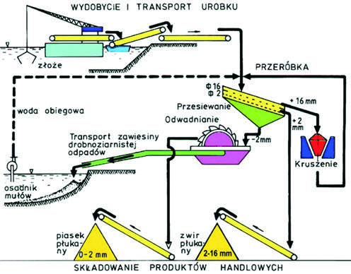 Rys. 2. Schemat typowego układu technologicznego kopalni i zakładu przeróbczego kruszywa naturalnego [10]. Fig. 2. Typical flow-sheet of sand and gravel operations [10].