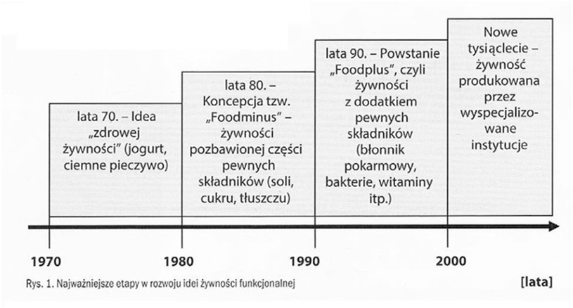 Żywność funkcjonalna żywność funkcjonalna (Japonia lata 80.