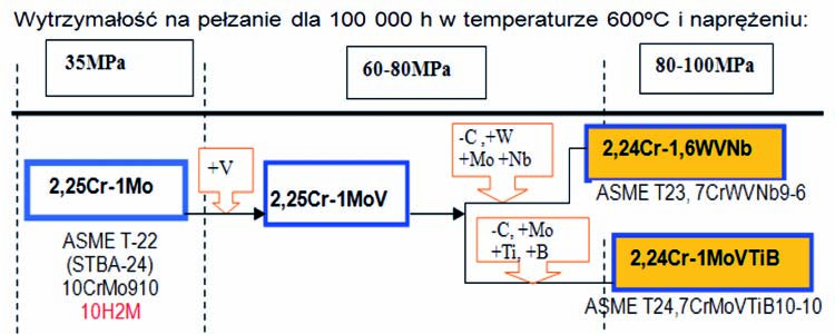 Prace IMŻ 4 (2011) Nowe niskostopowe stale na elementy komór parownika... 15 Rys. 1. Rozwój niskostopowych stali chromowych z molibdenem przeznaczonych do pracy w warunkach pełzania Fig. 1. Development of low-alloy chromium steels with molybdenum intended for operation under creep conditions Tablica 1.