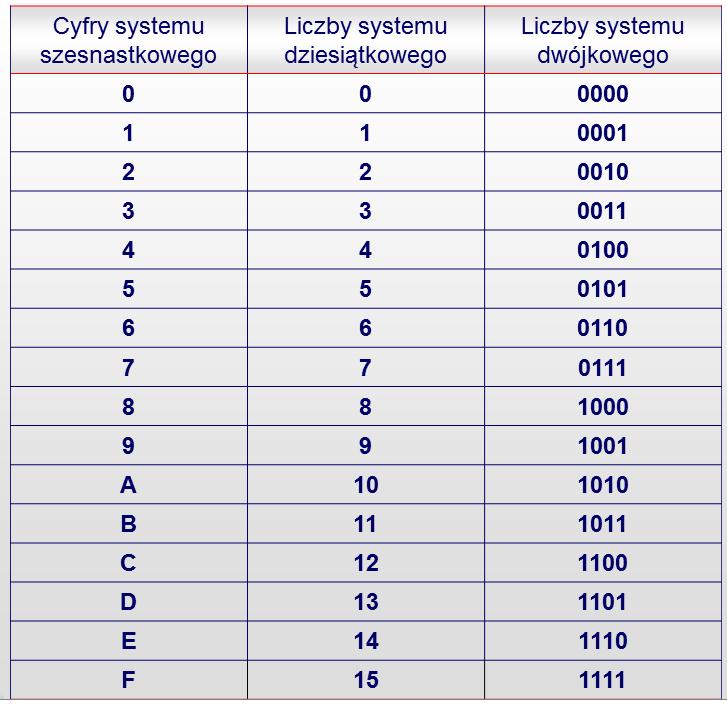 Konwersja liczb Ponieważ jest to również system pozycyjny, to możemy w znany już sposób dokonywać konwersji liczby z systemu dziesiątkowego na dwójkowy, np.