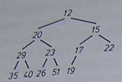 sortowanie stogowe (przez kopcowanie) Kopiec (stóg, sterta), ang. heap: struktura danych reprezentacja zbioru elementów (np. liczb), mająca postać tzw. drzewa binarnego.
