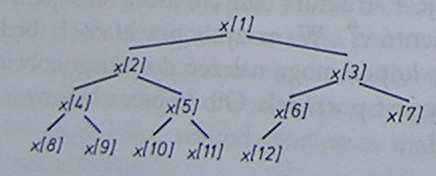 Realizacja kopca za pomocą tablicy: korzeń = 1 wartość(i) = x[i] lewysyn(i) = 2*i prawysyn(i) = 2*i+1 ojciec(i) = i div 2 Tablica x={12,20,15,29,23,17,22,35,40,26,51,19} Uwaga: w C/C++ tablice