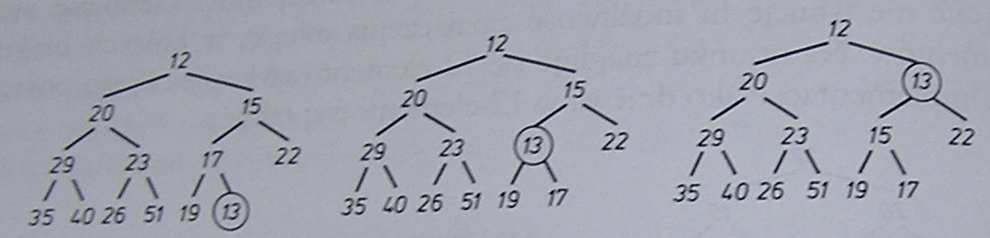 Procedury porządkowania kopca 1. Załóżmy, że x[1...n-1] jest kopcem i dodajmy nowy element x[n]. Prawdopodobnie x[1...n] nie jest już kopcem. Procedura przywracania własności kopca dla tablicy x[1.