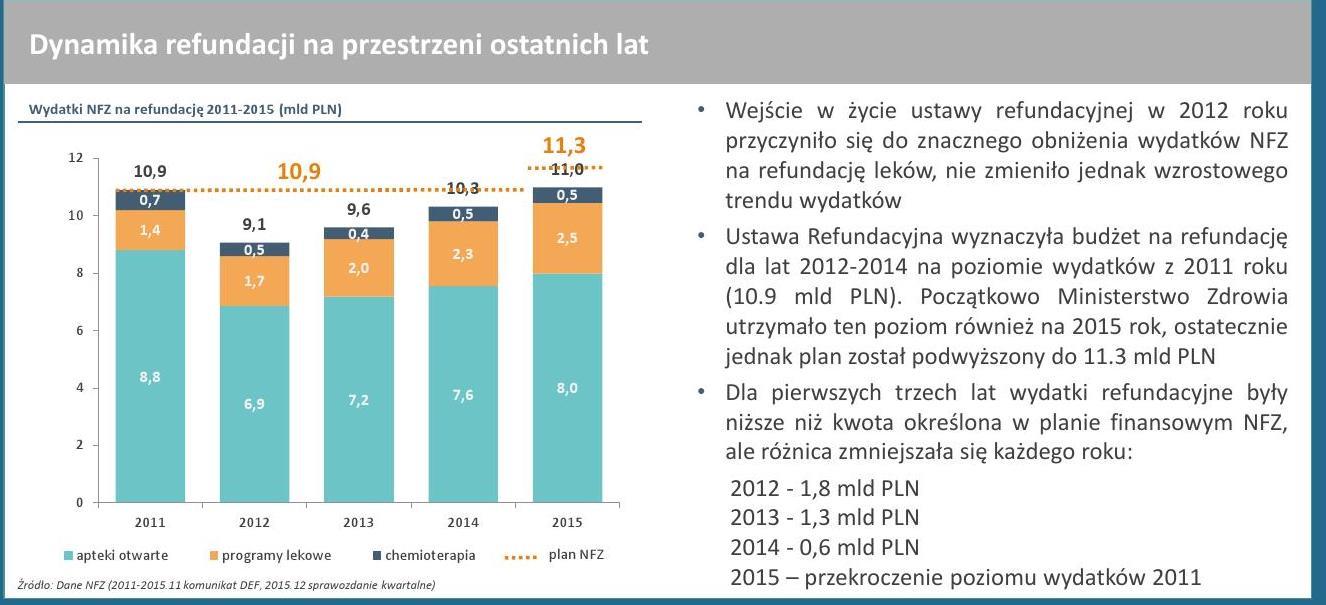 15% Private spending growth higher than public 2009-2013 NOR ESP 0% USA -15% -10% -5% 0% 5% 10% 15%