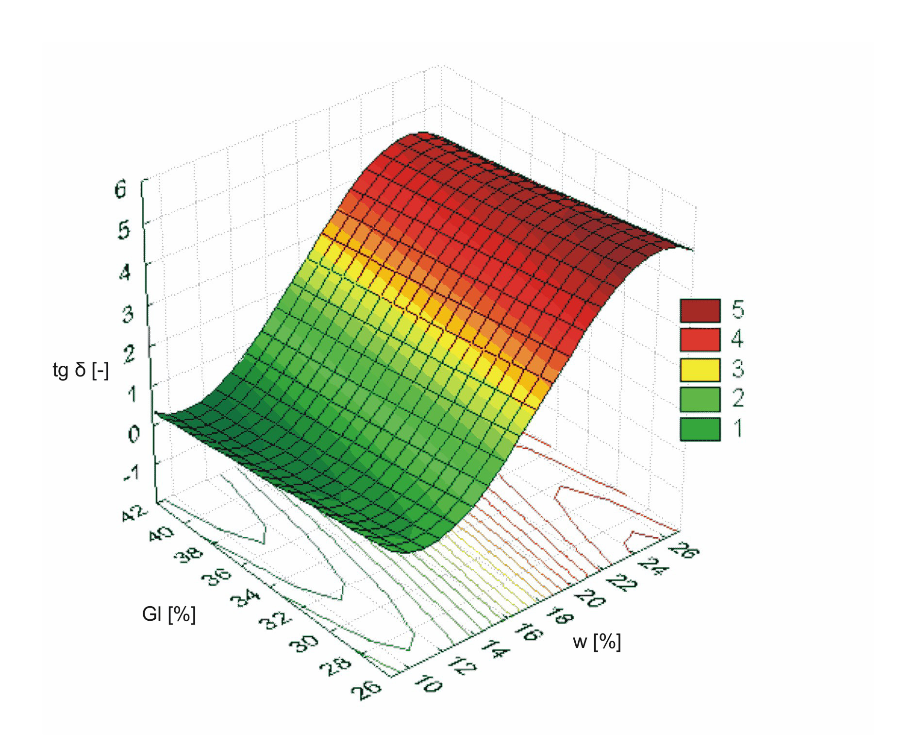 Rys. 7.2. Wykres zależności współczynnika strat dielektrycznych od zawartości glutenu i wilgotności materiału dla częstotliwości pola elektromagnetycznego 100 Hz Fig. 7.2. The graf of coefficient dielectical losses tgδ vs.