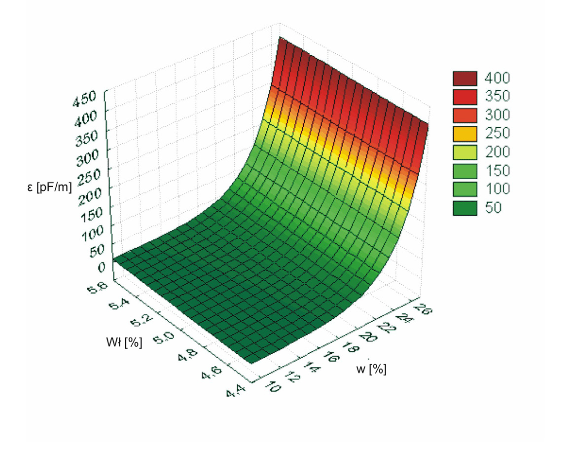 Rys. 7.3. Wykres zależności współczynnika strat dielektrycznych od wilgotności materiału oraz średniej szerokości ziarna dla częstotliwości pola elektromagnetycznego 1 khz Fig. 7.3. The graf of coefficient dielectical losses tg δ vs.