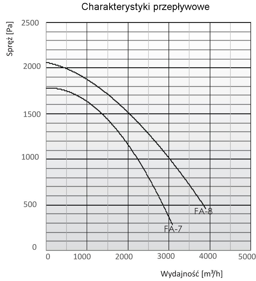 Dane techniczne wentylatorów FA montowanych bezpośrednio do bębna. Tab. 2 Typ Nr kat.