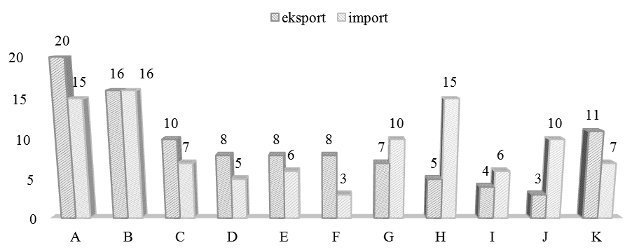 172 O. Stefko Rys. 3. Kierunki polskiej wymiany międzynarodowej produktami rolno-spożywczymi w 2013r. [eksport = 100%, import = 100%] Fig. 3. Directions of Polish international exchange agro-food products in 2013 Źródło: jak rys.