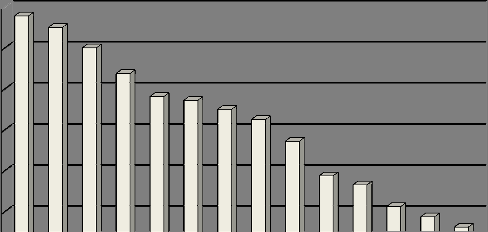 Wykres 33b - Szacunkowa liczba pociągów na godzinę w sieciach komercyjnych objętych badaniem (2013) 3,00 2,50 2,00 liczba pociągów na godzinę 1,50 1,00 0,50 0,00 3.5.4.