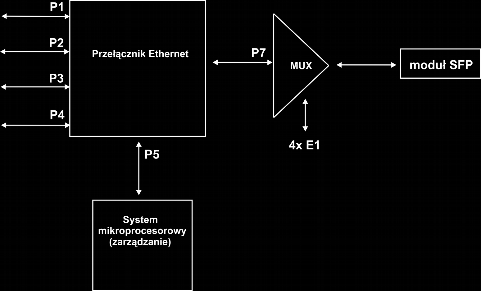 Dodatkowo dla każdego portu Ethernet można ustawić ograniczenie przepływności portu w zakresie od 64kbit/s do 1Mbit/s (od 64 do 1Mbit/s z krokiem co 64kbit/s, od 1Mbit/s do 1Mbit/s z krokiem co