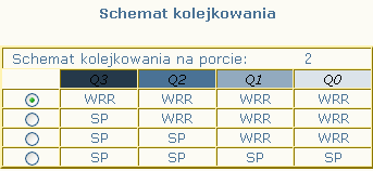 3.3.3 Schemat kolejkowania na porcie Każdy port Ethernet posiada cztery wyjściowe kolejki o różnych częstotliwościach opróżniania, pozwalające na rozdysponowanie dostępnego pasma transmisyjnego w