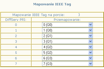 (SP) Mechanizm WRR przydziela pasmo kolejkom Q3, Q2, Q1, Q w stosunku 8:4:2:1 ( czyli ramki otrzymywane na kolejce Q3 wysyłane są cztery razy części niż ramki otrzymywane na kolejce Q1 itd.