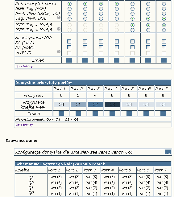 >qospb 3 >qospb 4 Ustawienie domyślnego priorytetu na porcie: >qosrp >qosrp >qosrp >qosrp 4 3 2 1 6 4 2 Konfiguracje dostępna jest jako