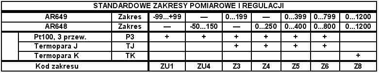 3. DANE TECHNICZNE Obudowa tablicowa... INCABOX, W³ochy, DIN 43700 Wymiary obudowy (szer. x wys. x g³êb.)... 48 x 96 x 90 mm Wymiary okna (szer. x wys.)... 45 x 9 mm Ciê ar...0,5 kg Zasilanie.